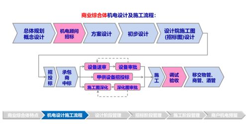 標桿地產多業(yè)態(tài)機電系統(tǒng)管控技術與商業(yè)管理一體化實踐